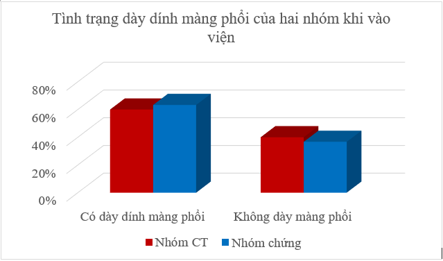 tình trạng dày dính màng phổi của hai nhóm khi vào viện